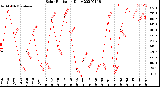 Milwaukee Weather Solar Radiation<br>Daily