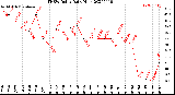 Milwaukee Weather THSW Index<br>Daily High