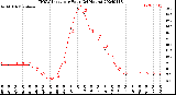 Milwaukee Weather THSW Index<br>per Hour<br>(24 Hours)