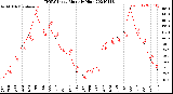 Milwaukee Weather THSW Index<br>Monthly High