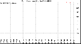 Milwaukee Weather Wind Direction<br>(By Day)