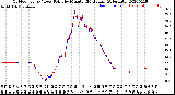 Milwaukee Weather Outdoor Temp / Dew Point<br>by Minute<br>(24 Hours) (Alternate)