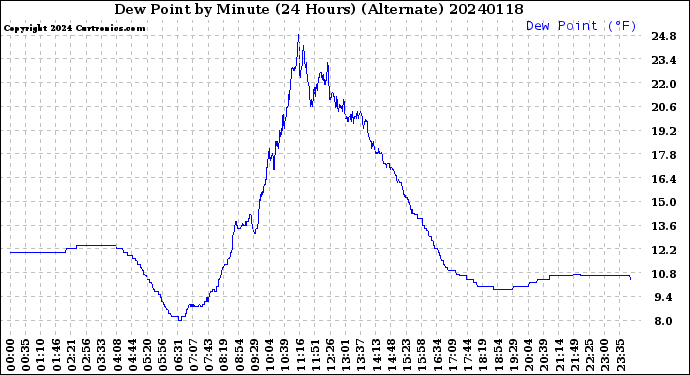 Milwaukee Weather Dew Point<br>by Minute<br>(24 Hours) (Alternate)