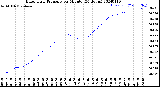 Milwaukee Weather Barometric Pressure<br>per Minute<br>(24 Hours)