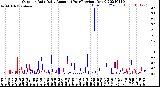 Milwaukee Weather Outdoor Rain<br>Daily Amount<br>(Past/Previous Year)