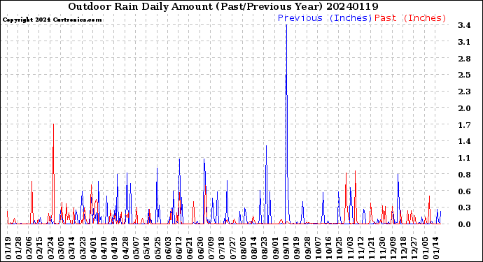 Milwaukee Weather Outdoor Rain<br>Daily Amount<br>(Past/Previous Year)