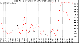 Milwaukee Weather Solar Radiation<br>Avg per Day W/m2/minute