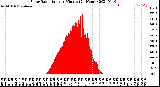 Milwaukee Weather Solar Radiation<br>per Minute<br>(24 Hours)