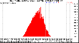 Milwaukee Weather Solar Radiation<br>& Day Average<br>per Minute<br>(Today)