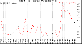 Milwaukee Weather Solar Radiation<br>per Day KW/m2