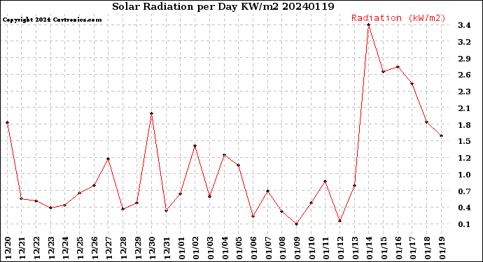 Milwaukee Weather Solar Radiation<br>per Day KW/m2