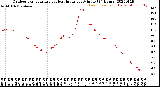 Milwaukee Weather Outdoor Temperature<br>vs Heat Index<br>per Minute<br>(24 Hours)