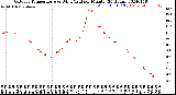 Milwaukee Weather Outdoor Temperature<br>vs Wind Chill<br>per Minute<br>(24 Hours)