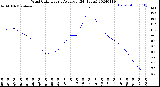 Milwaukee Weather Wind Chill<br>Hourly Average<br>(24 Hours)