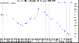 Milwaukee Weather Wind Chill<br>per Minute<br>(24 Hours)