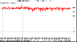 Milwaukee Weather Wind Direction<br>(24 Hours) (Raw)