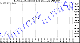 Milwaukee Weather Barometric Pressure<br>per Hour<br>(24 Hours)