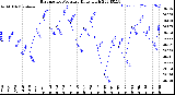 Milwaukee Weather Barometric Pressure<br>Daily High