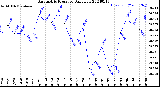 Milwaukee Weather Barometric Pressure<br>Daily Low