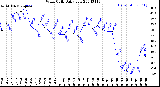 Milwaukee Weather Wind Chill<br>Daily Low