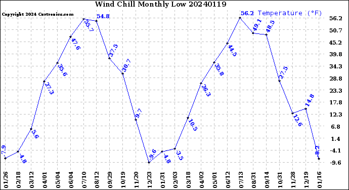 Milwaukee Weather Wind Chill<br>Monthly Low