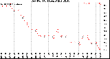 Milwaukee Weather Dew Point<br>(24 Hours)