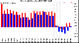 Milwaukee Weather Dew Point<br>Daily High/Low