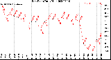 Milwaukee Weather Dew Point<br>Daily High