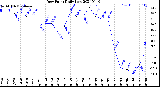 Milwaukee Weather Dew Point<br>Daily Low