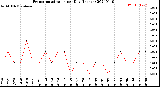 Milwaukee Weather Evapotranspiration<br>per Day (Inches)