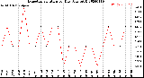 Milwaukee Weather Evapotranspiration<br>per Day (Ozs sq/ft)