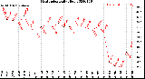 Milwaukee Weather Heat Index<br>Daily High