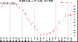 Milwaukee Weather Outdoor Humidity<br>(24 Hours)