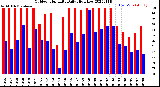 Milwaukee Weather Outdoor Humidity<br>Daily High/Low