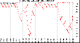 Milwaukee Weather Outdoor Humidity<br>Daily High