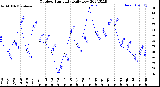 Milwaukee Weather Outdoor Humidity<br>Daily Low