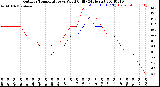 Milwaukee Weather Outdoor Temperature<br>vs Wind Chill<br>(24 Hours)