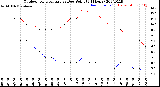 Milwaukee Weather Outdoor Temperature<br>vs Dew Point<br>(24 Hours)