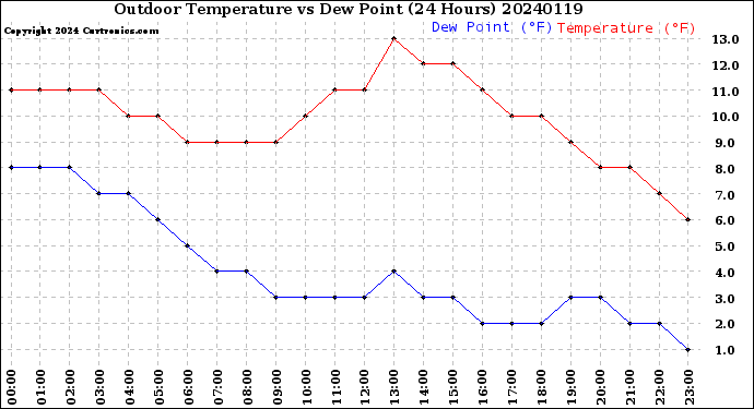 Milwaukee Weather Outdoor Temperature<br>vs Dew Point<br>(24 Hours)