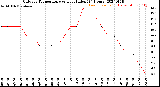 Milwaukee Weather Outdoor Temperature<br>vs Heat Index<br>(24 Hours)