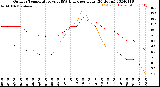 Milwaukee Weather Outdoor Temperature<br>vs THSW Index<br>per Hour<br>(24 Hours)