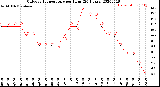 Milwaukee Weather Outdoor Temperature<br>per Hour<br>(24 Hours)