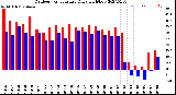 Milwaukee Weather Outdoor Temperature<br>Daily High/Low