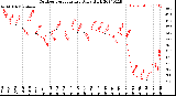 Milwaukee Weather Outdoor Temperature<br>Daily High