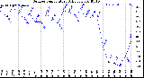 Milwaukee Weather Outdoor Temperature<br>Daily Low