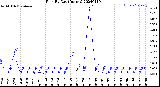 Milwaukee Weather Rain<br>By Day<br>(Inches)