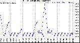 Milwaukee Weather Rain Rate<br>Daily High