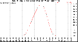 Milwaukee Weather Solar Radiation Average<br>per Hour<br>(24 Hours)