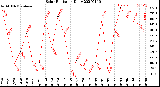 Milwaukee Weather Solar Radiation<br>Daily