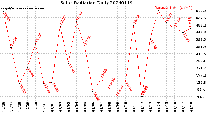 Milwaukee Weather Solar Radiation<br>Daily